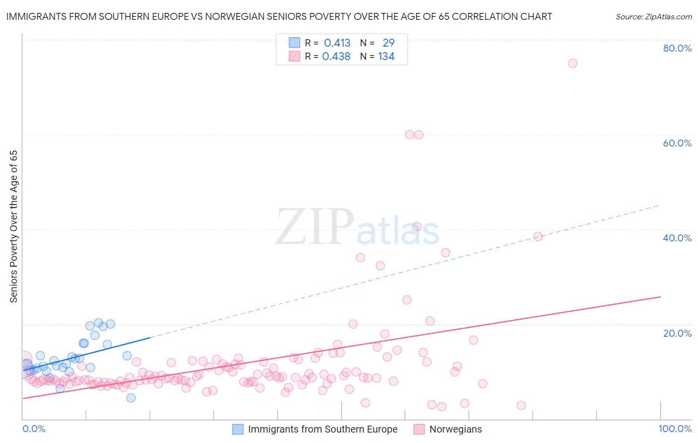 Immigrants from Southern Europe vs Norwegian Seniors Poverty Over the Age of 65