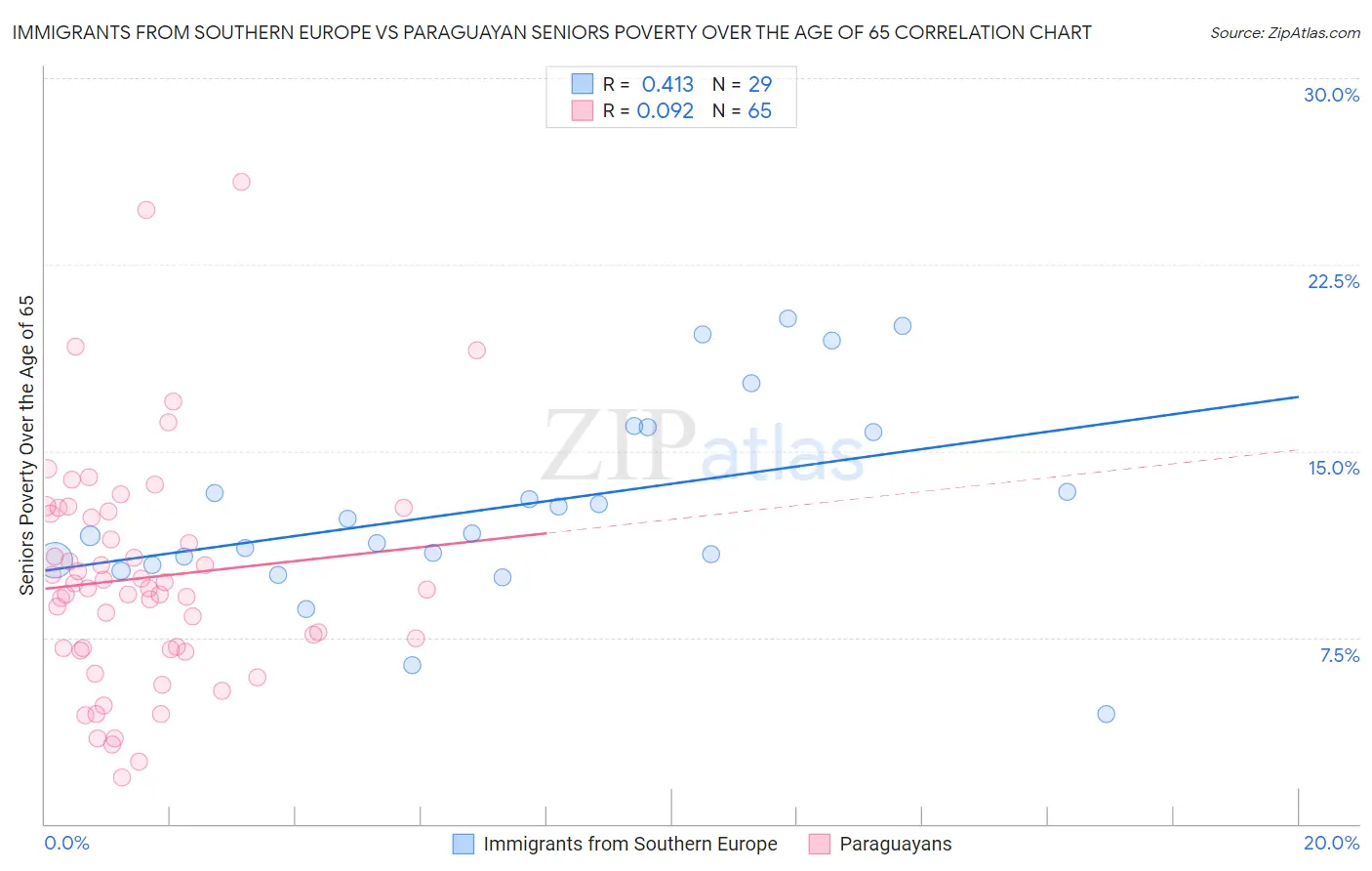 Immigrants from Southern Europe vs Paraguayan Seniors Poverty Over the Age of 65