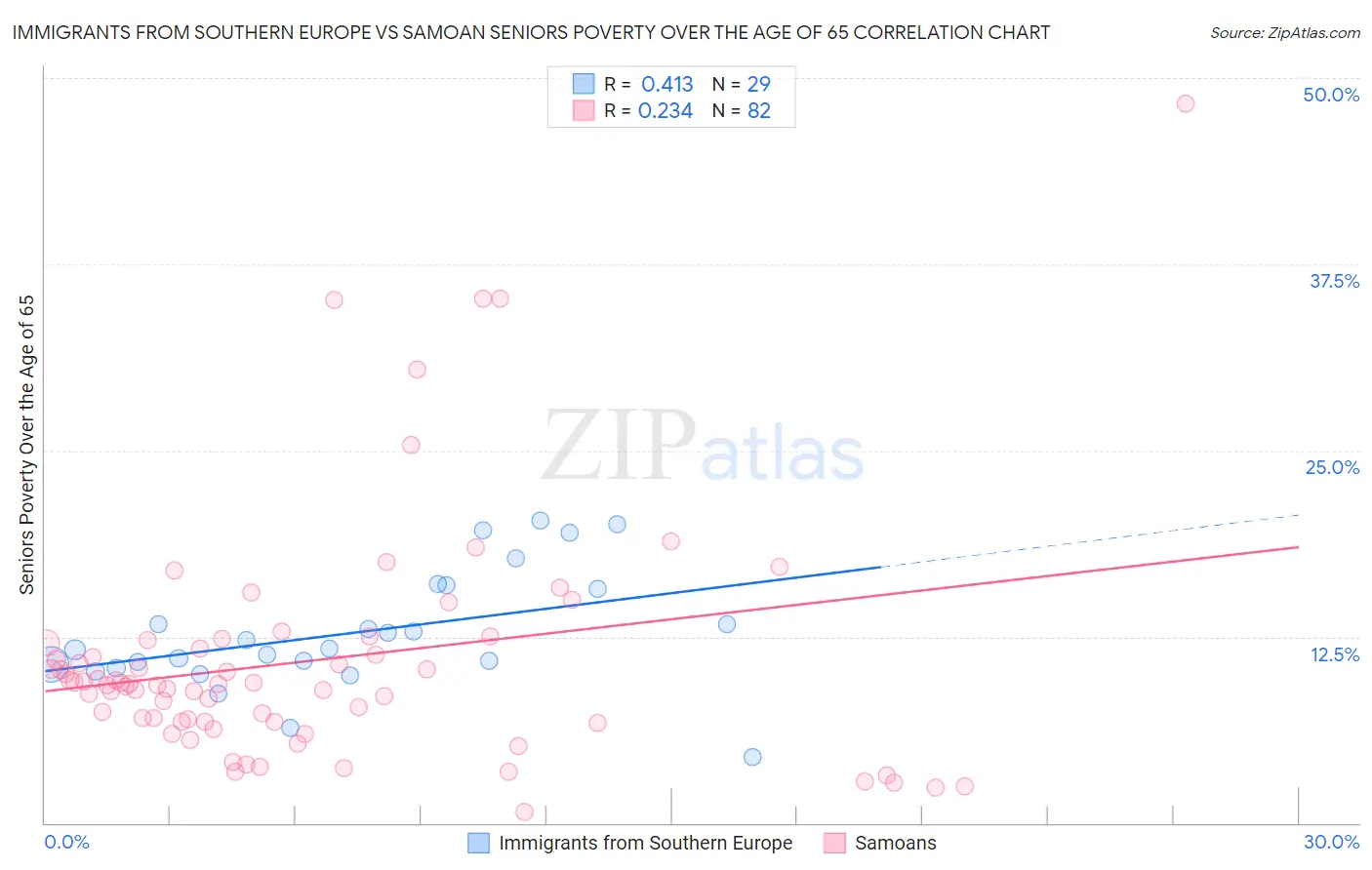 Immigrants from Southern Europe vs Samoan Seniors Poverty Over the Age of 65