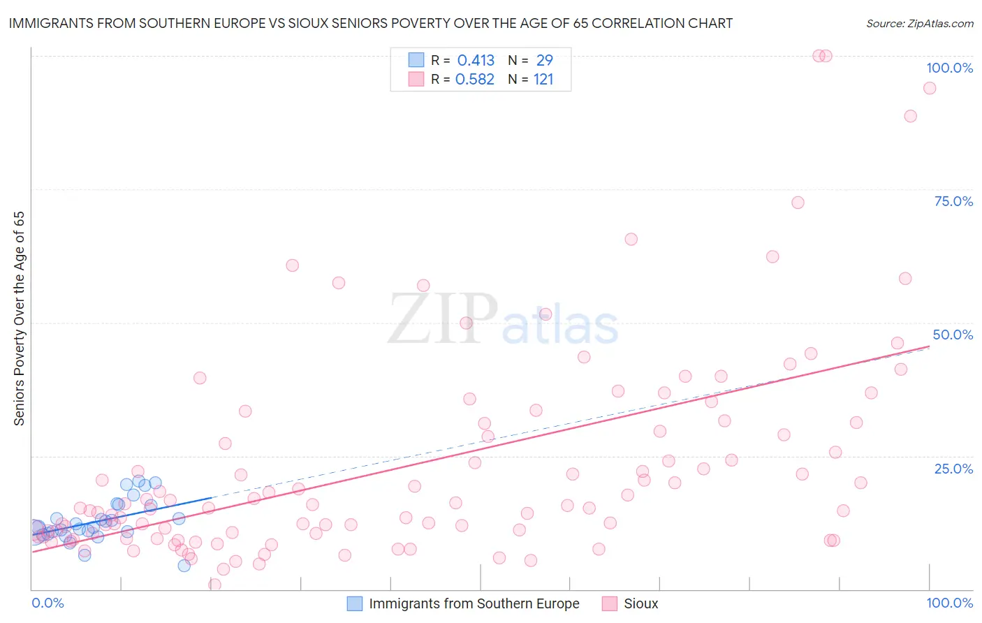 Immigrants from Southern Europe vs Sioux Seniors Poverty Over the Age of 65