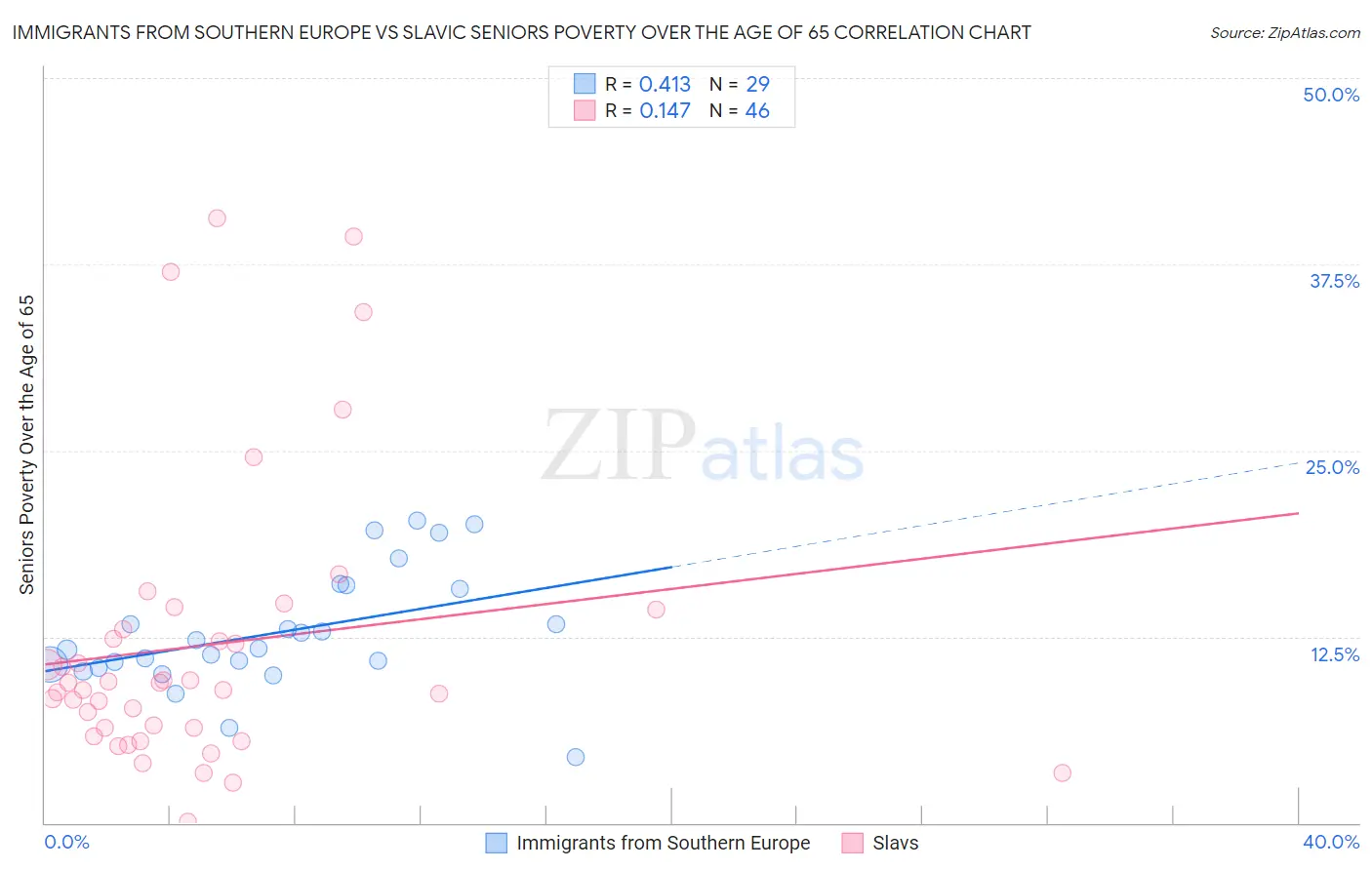 Immigrants from Southern Europe vs Slavic Seniors Poverty Over the Age of 65