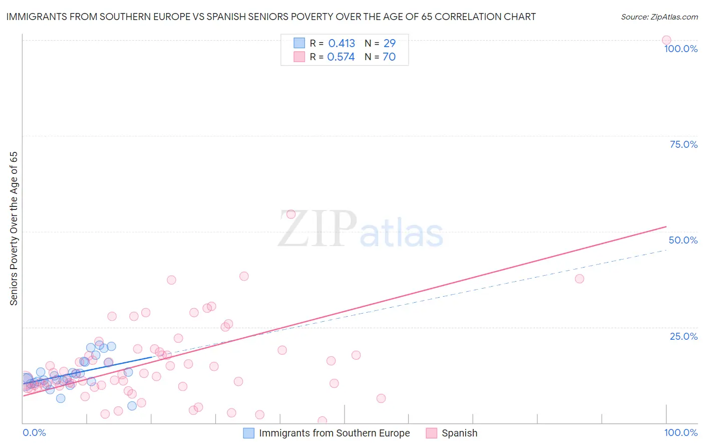 Immigrants from Southern Europe vs Spanish Seniors Poverty Over the Age of 65