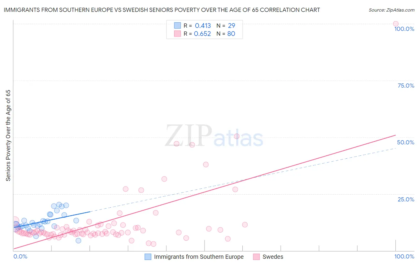 Immigrants from Southern Europe vs Swedish Seniors Poverty Over the Age of 65