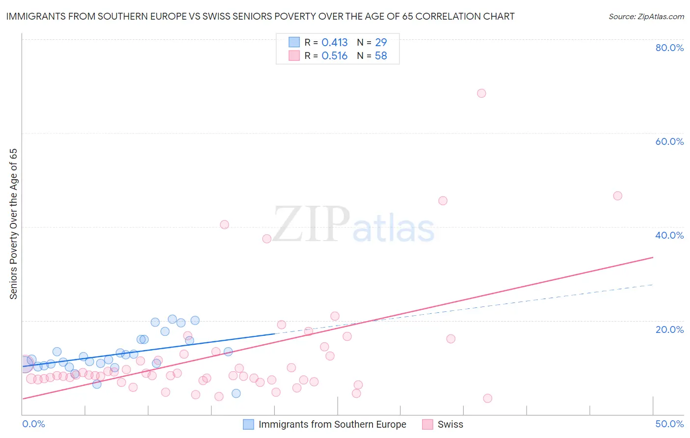 Immigrants from Southern Europe vs Swiss Seniors Poverty Over the Age of 65