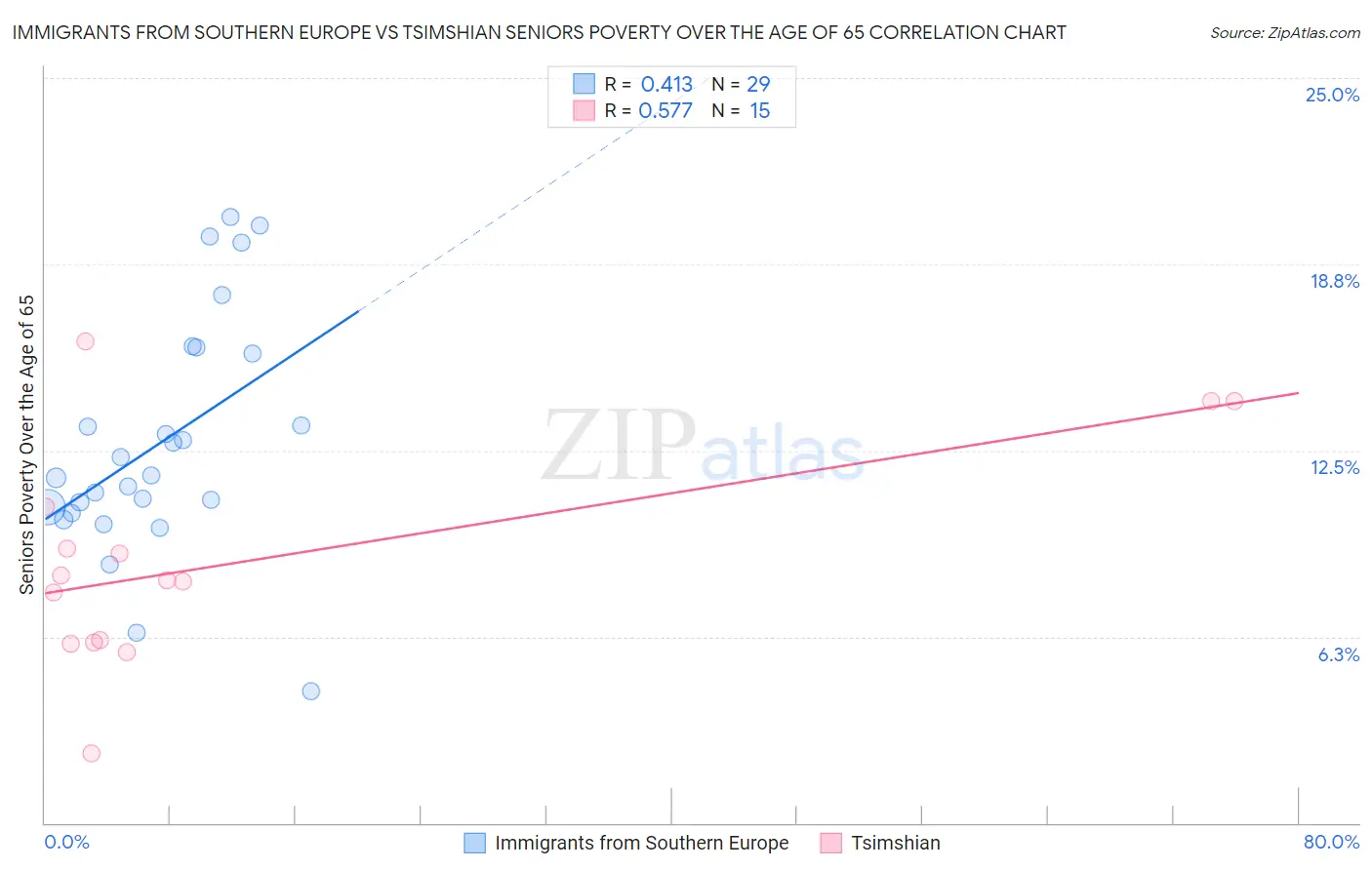 Immigrants from Southern Europe vs Tsimshian Seniors Poverty Over the Age of 65