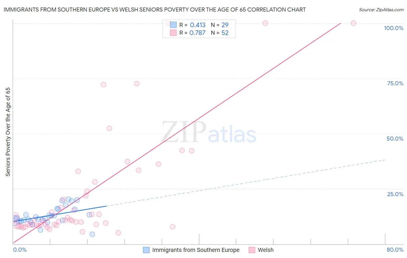 Immigrants from Southern Europe vs Welsh Seniors Poverty Over the Age of 65