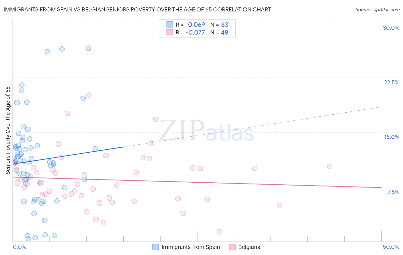 Immigrants from Spain vs Belgian Seniors Poverty Over the Age of 65