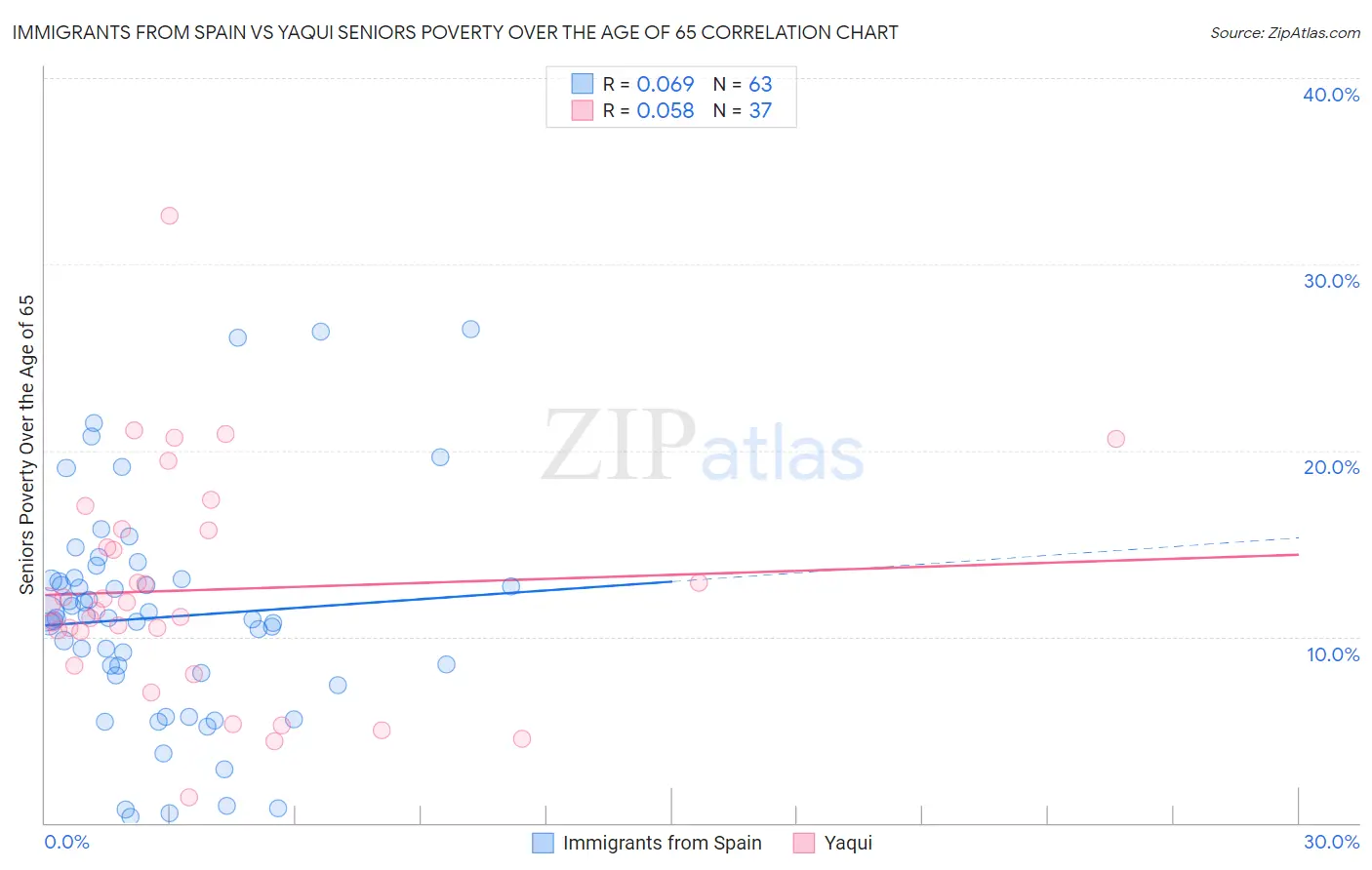 Immigrants from Spain vs Yaqui Seniors Poverty Over the Age of 65