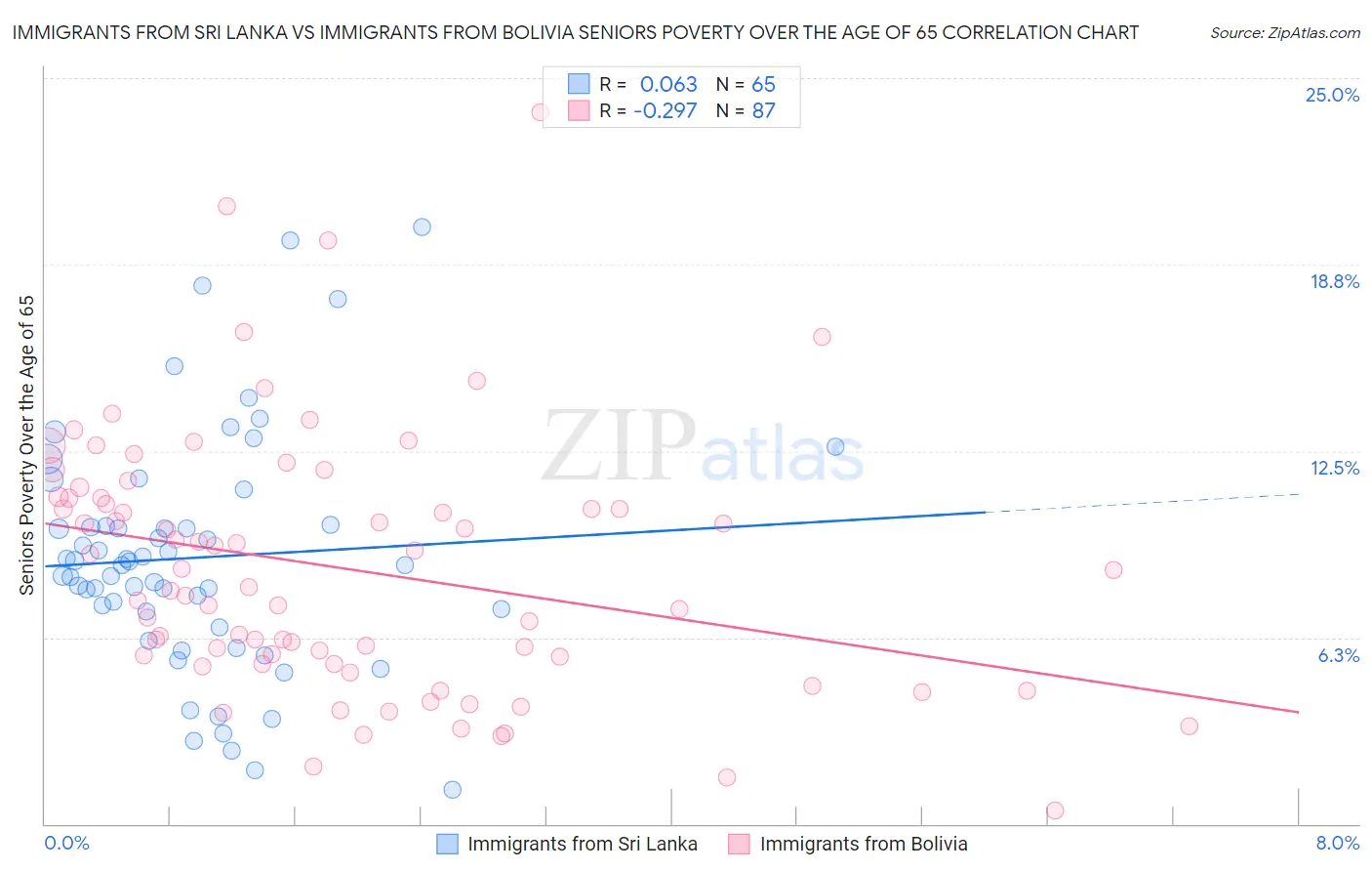 Immigrants from Sri Lanka vs Immigrants from Bolivia Seniors Poverty Over the Age of 65