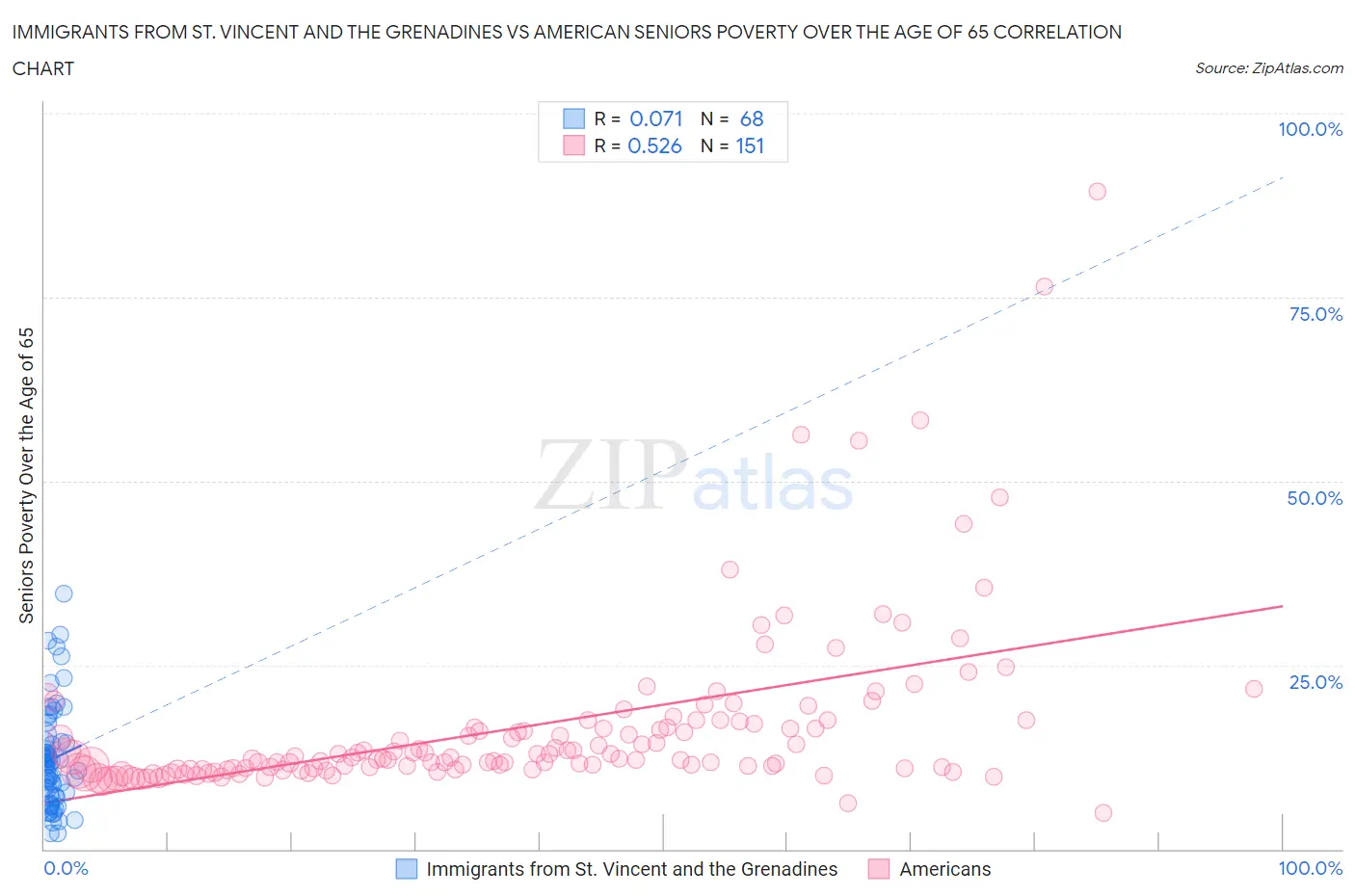 Immigrants from St. Vincent and the Grenadines vs American Seniors Poverty Over the Age of 65