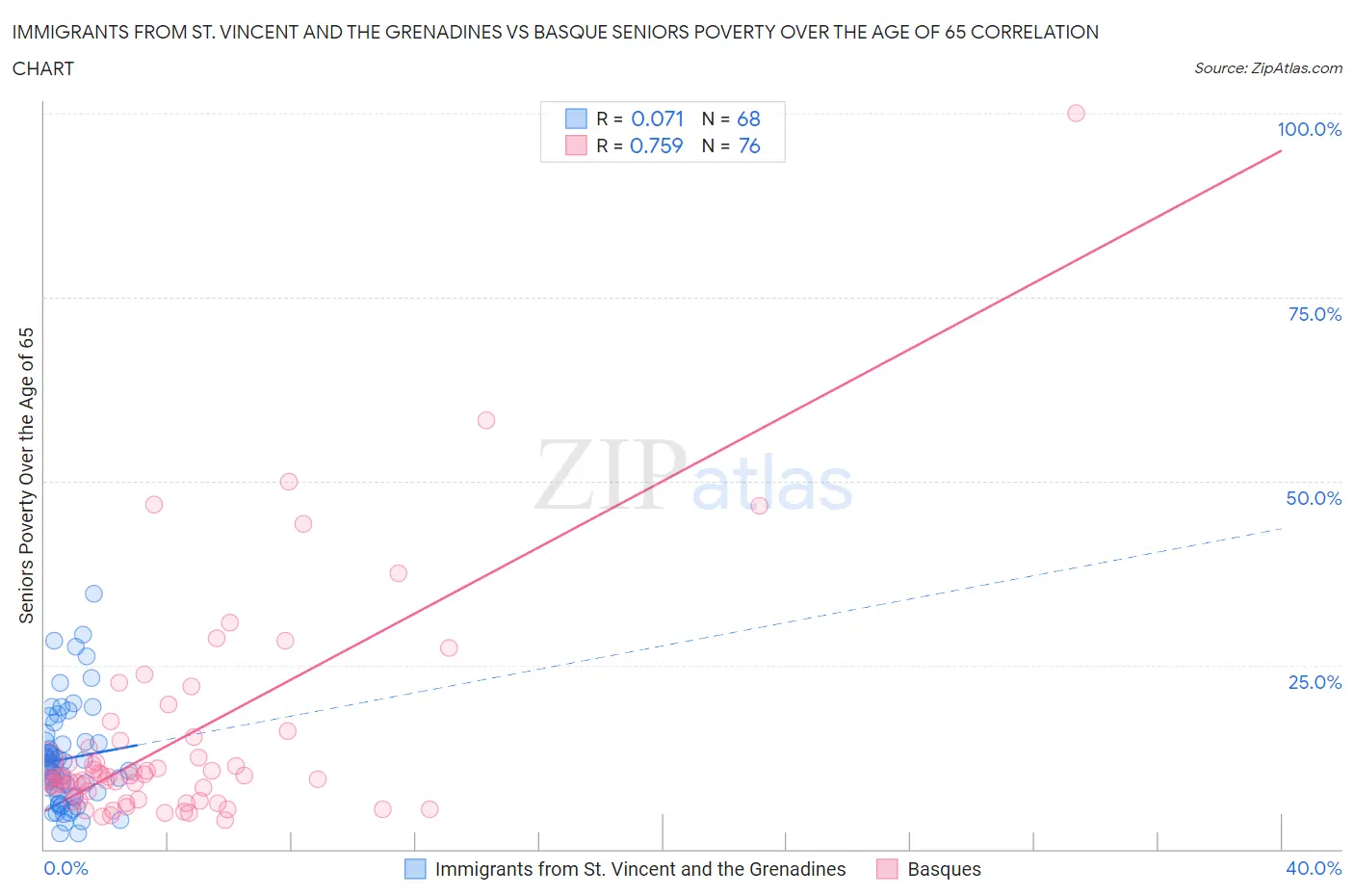 Immigrants from St. Vincent and the Grenadines vs Basque Seniors Poverty Over the Age of 65