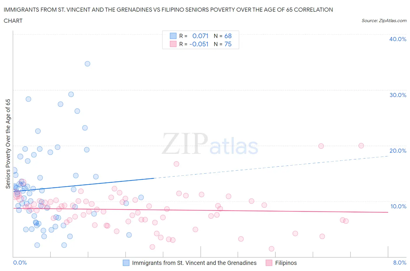 Immigrants from St. Vincent and the Grenadines vs Filipino Seniors Poverty Over the Age of 65