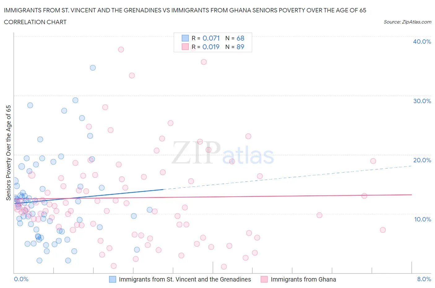 Immigrants from St. Vincent and the Grenadines vs Immigrants from Ghana Seniors Poverty Over the Age of 65