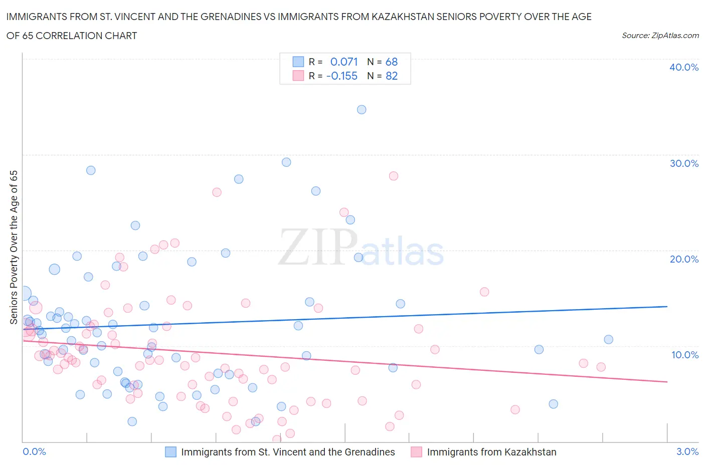 Immigrants from St. Vincent and the Grenadines vs Immigrants from Kazakhstan Seniors Poverty Over the Age of 65