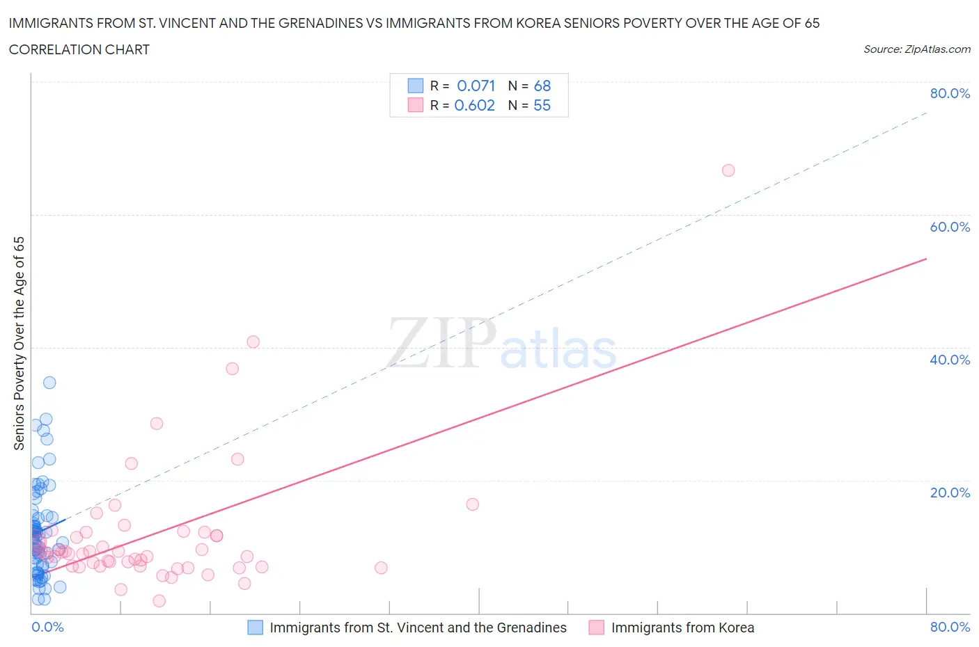 Immigrants from St. Vincent and the Grenadines vs Immigrants from Korea Seniors Poverty Over the Age of 65