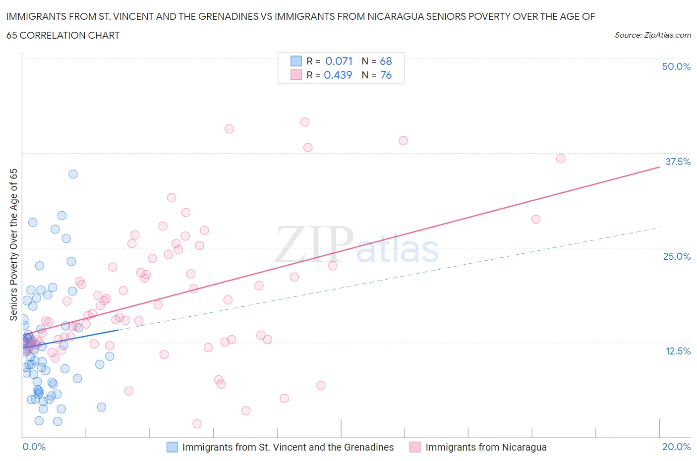 Immigrants from St. Vincent and the Grenadines vs Immigrants from Nicaragua Seniors Poverty Over the Age of 65