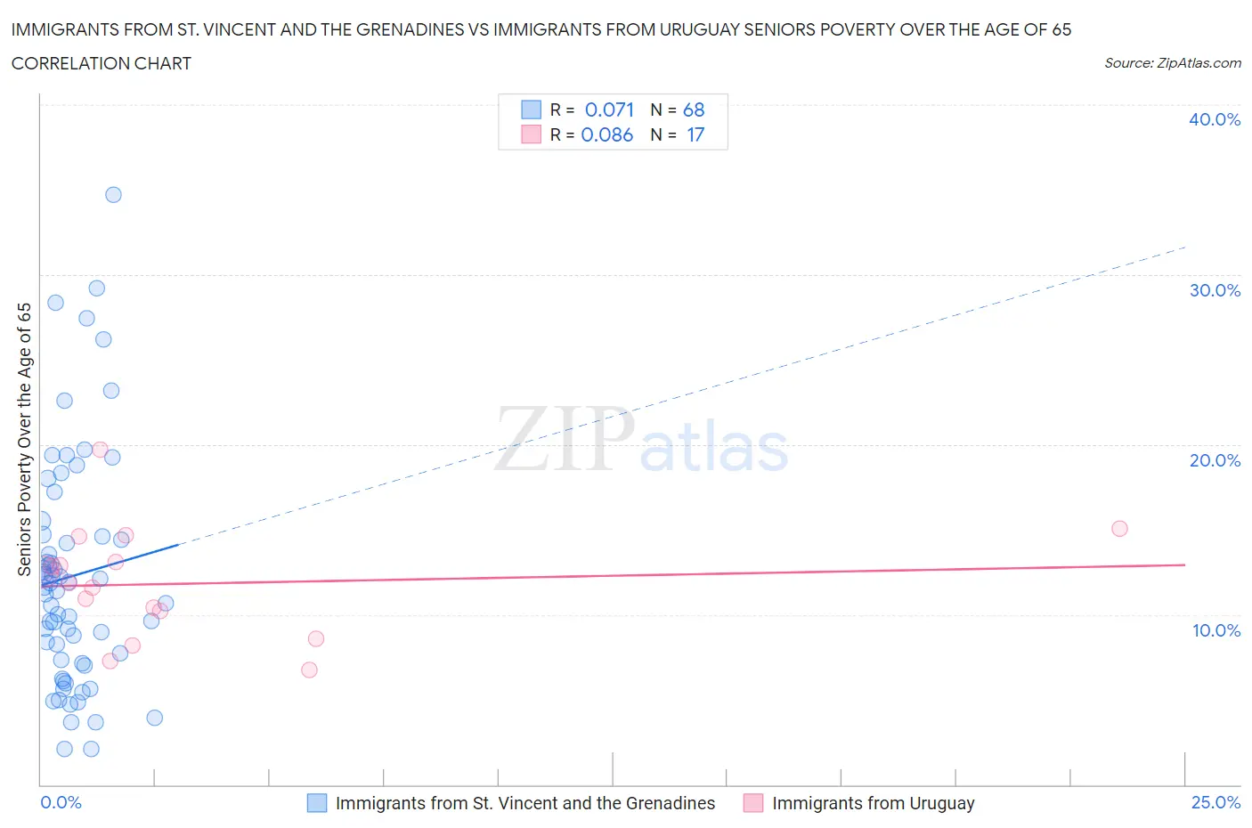 Immigrants from St. Vincent and the Grenadines vs Immigrants from Uruguay Seniors Poverty Over the Age of 65