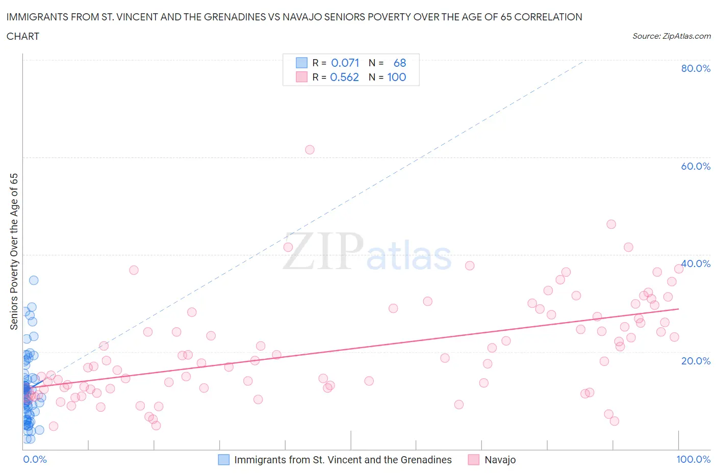 Immigrants from St. Vincent and the Grenadines vs Navajo Seniors Poverty Over the Age of 65