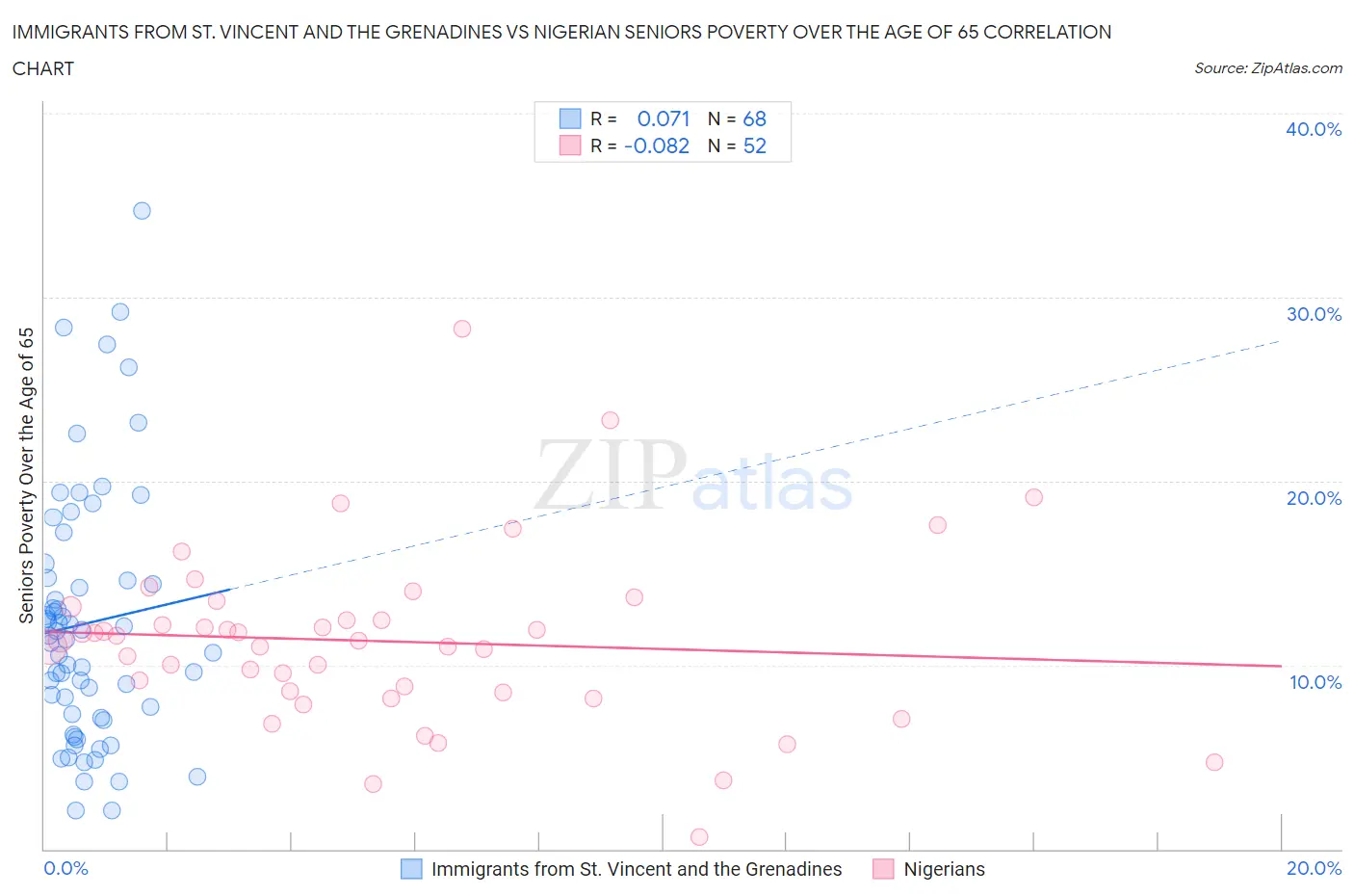 Immigrants from St. Vincent and the Grenadines vs Nigerian Seniors Poverty Over the Age of 65