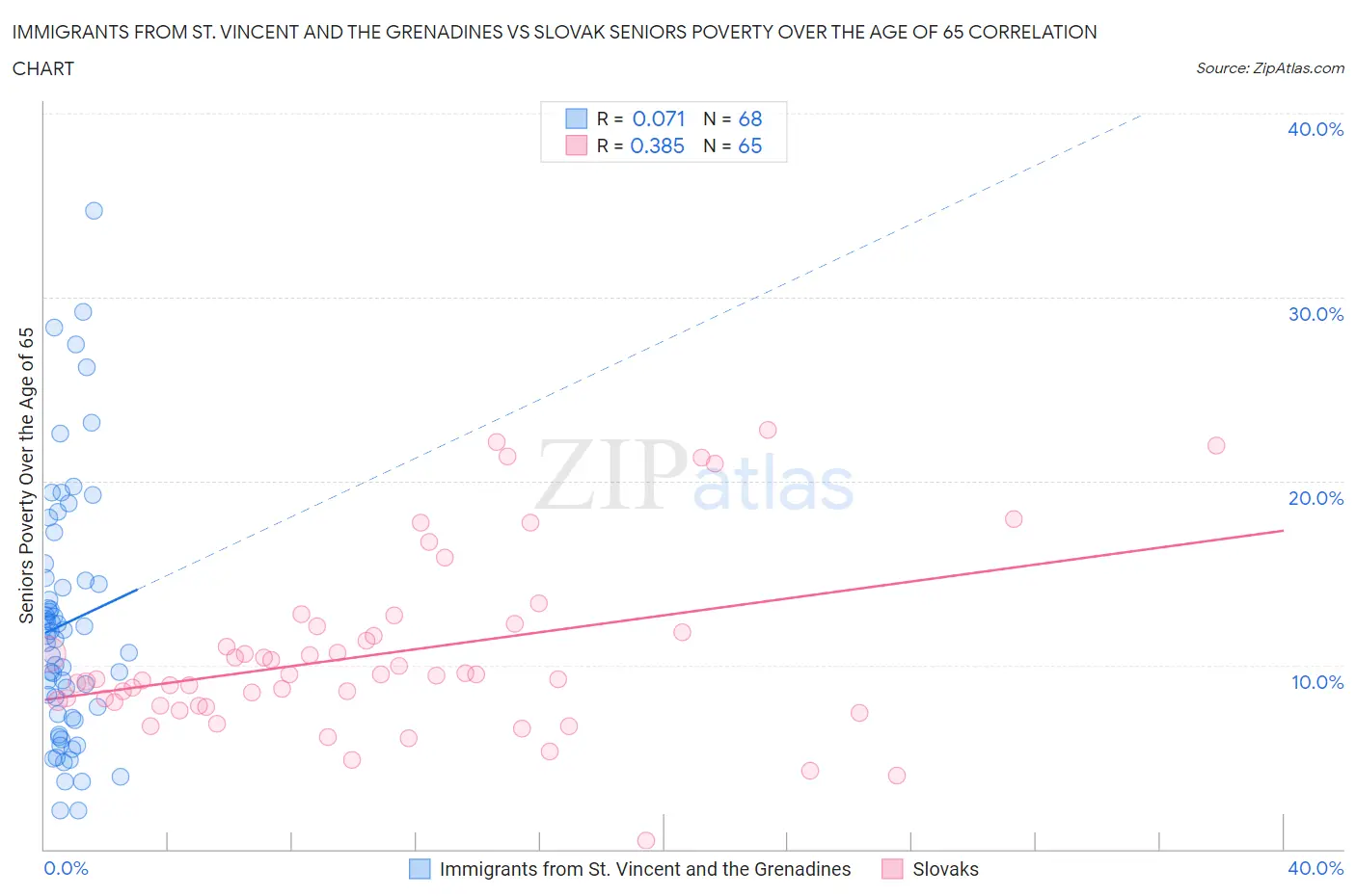 Immigrants from St. Vincent and the Grenadines vs Slovak Seniors Poverty Over the Age of 65