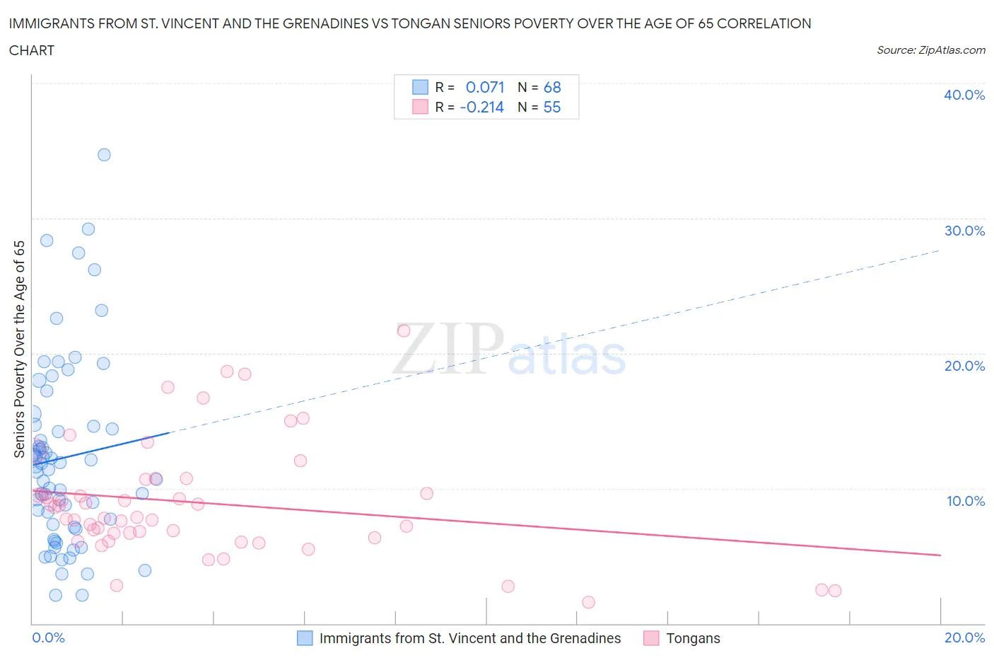 Immigrants from St. Vincent and the Grenadines vs Tongan Seniors Poverty Over the Age of 65