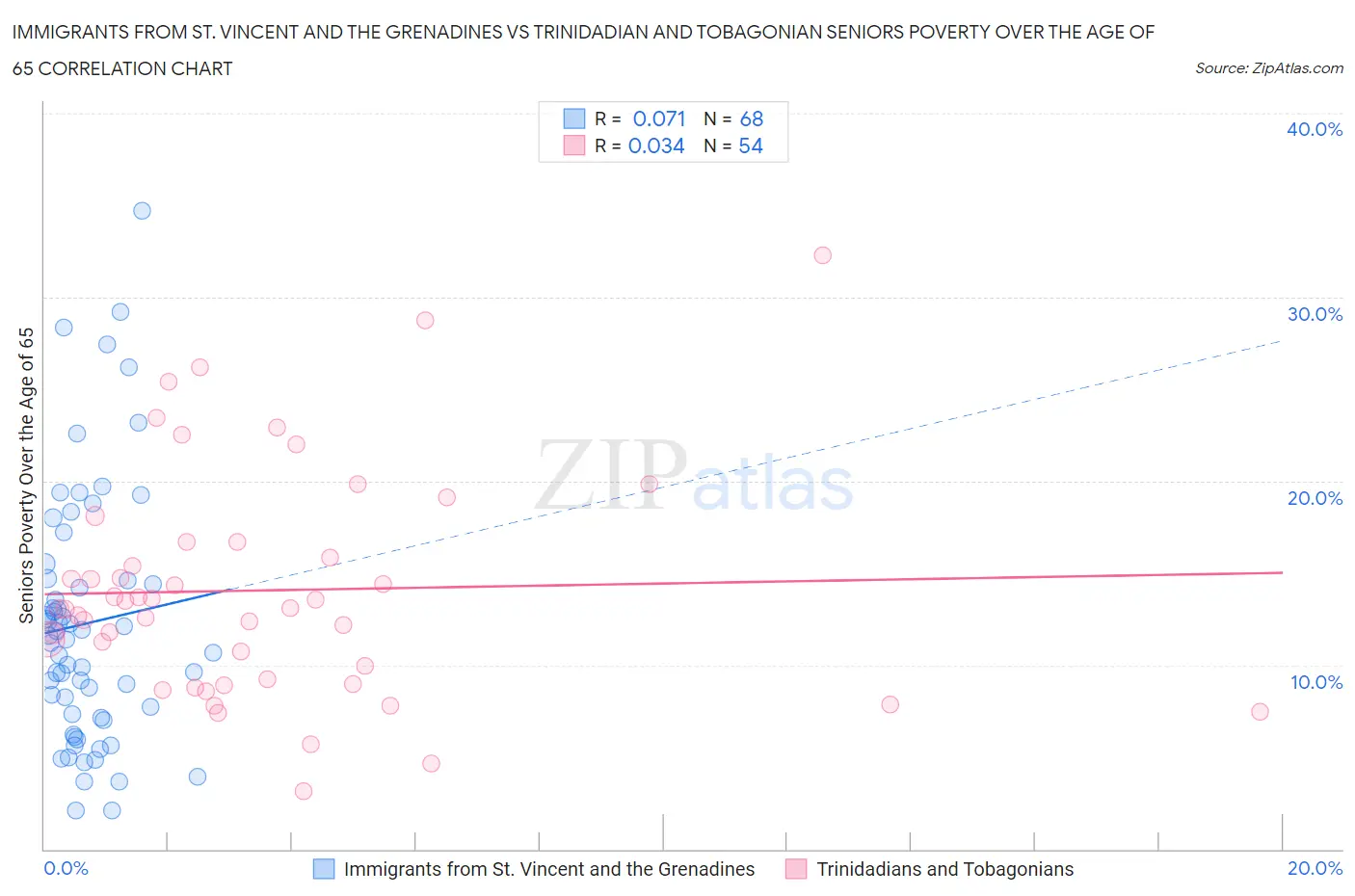 Immigrants from St. Vincent and the Grenadines vs Trinidadian and Tobagonian Seniors Poverty Over the Age of 65