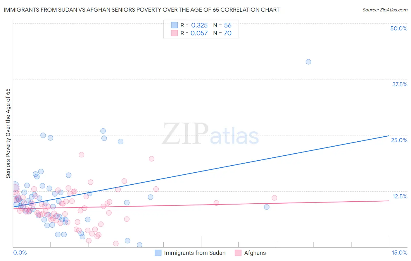 Immigrants from Sudan vs Afghan Seniors Poverty Over the Age of 65