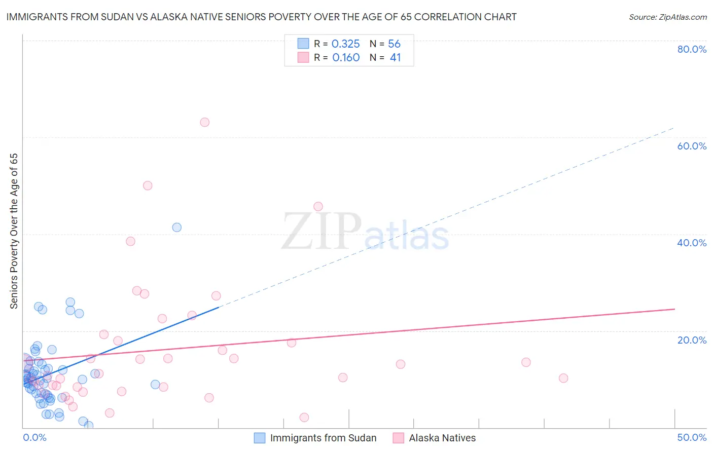 Immigrants from Sudan vs Alaska Native Seniors Poverty Over the Age of 65