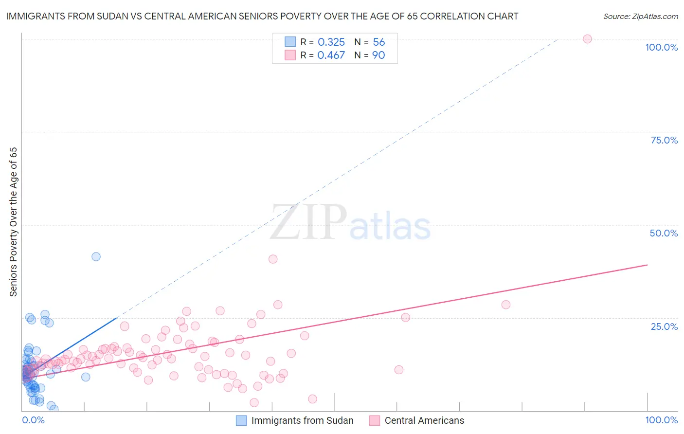 Immigrants from Sudan vs Central American Seniors Poverty Over the Age of 65