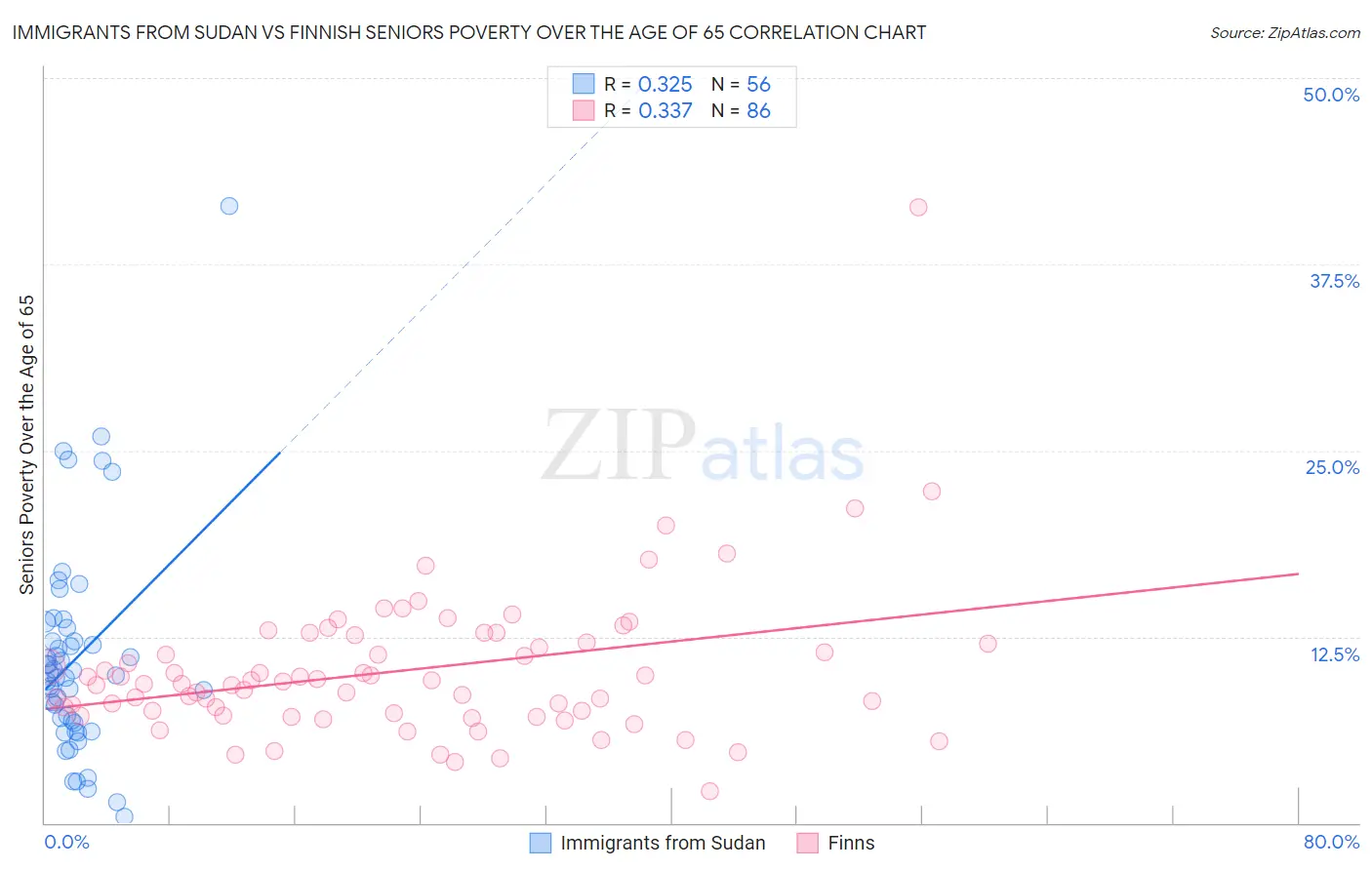 Immigrants from Sudan vs Finnish Seniors Poverty Over the Age of 65