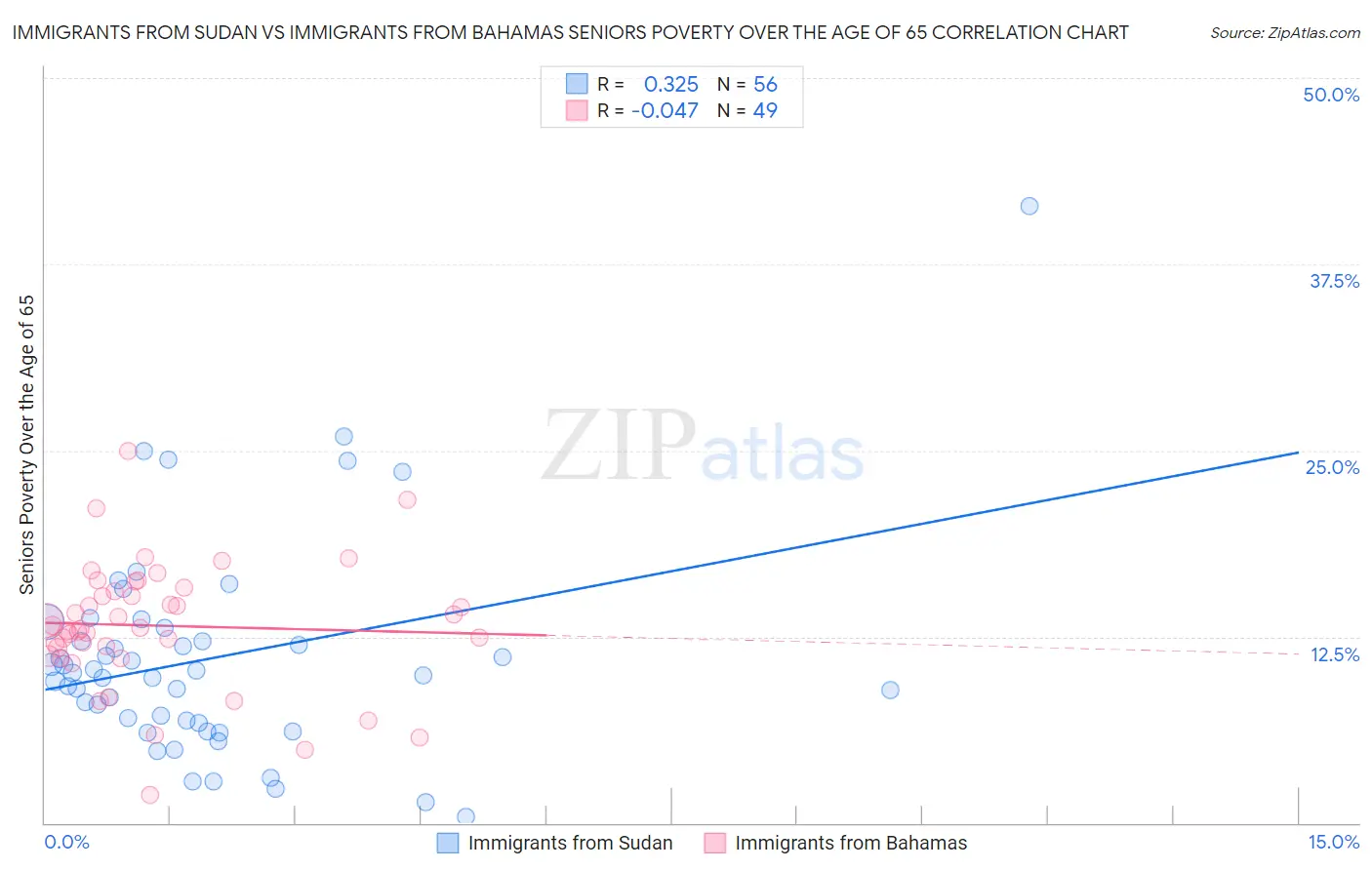 Immigrants from Sudan vs Immigrants from Bahamas Seniors Poverty Over the Age of 65