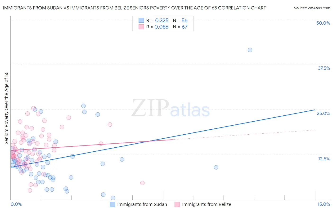 Immigrants from Sudan vs Immigrants from Belize Seniors Poverty Over the Age of 65