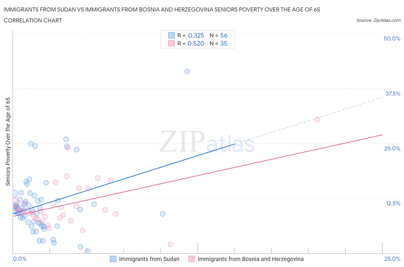 Immigrants from Sudan vs Immigrants from Bosnia and Herzegovina Seniors Poverty Over the Age of 65