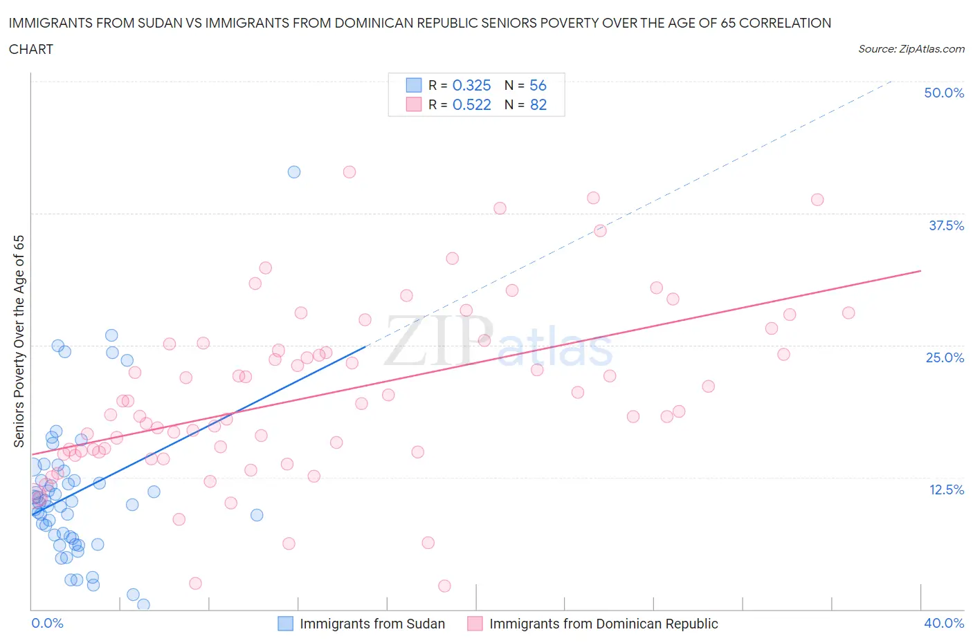 Immigrants from Sudan vs Immigrants from Dominican Republic Seniors Poverty Over the Age of 65