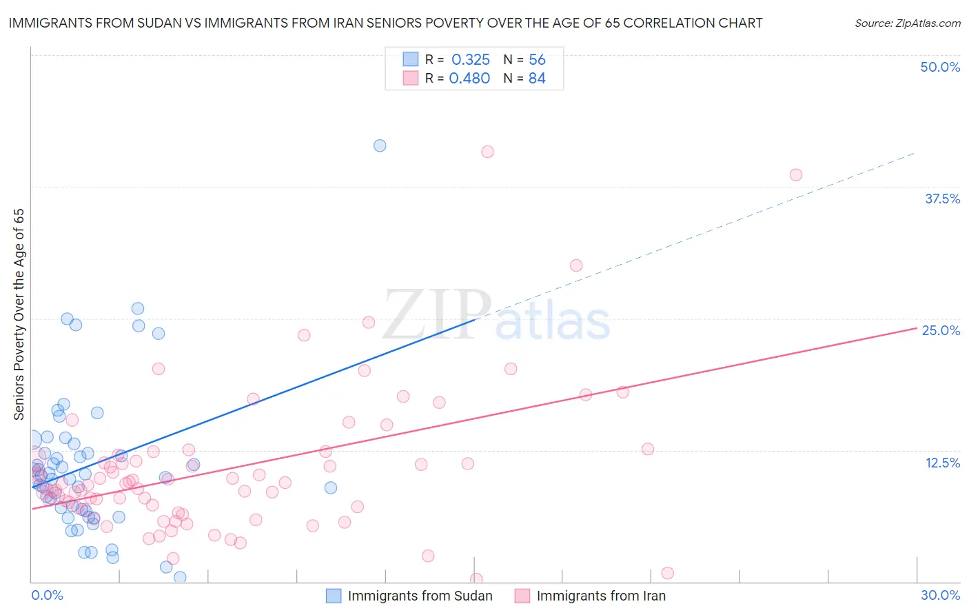 Immigrants from Sudan vs Immigrants from Iran Seniors Poverty Over the Age of 65