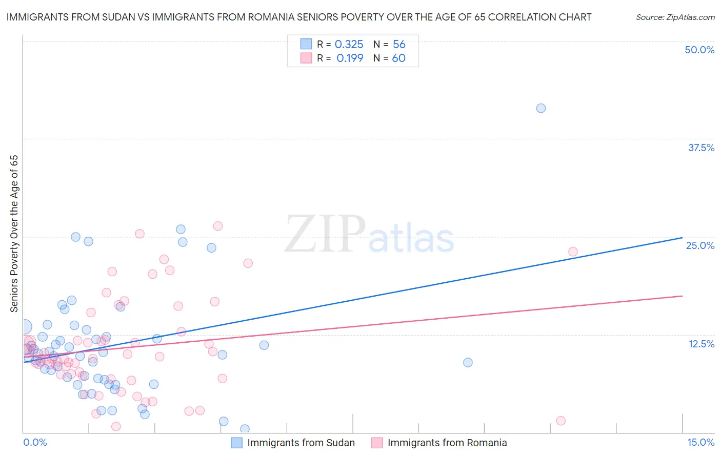 Immigrants from Sudan vs Immigrants from Romania Seniors Poverty Over the Age of 65