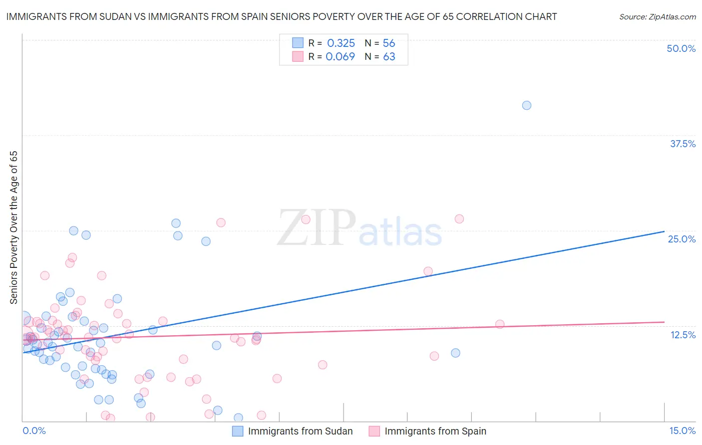 Immigrants from Sudan vs Immigrants from Spain Seniors Poverty Over the Age of 65