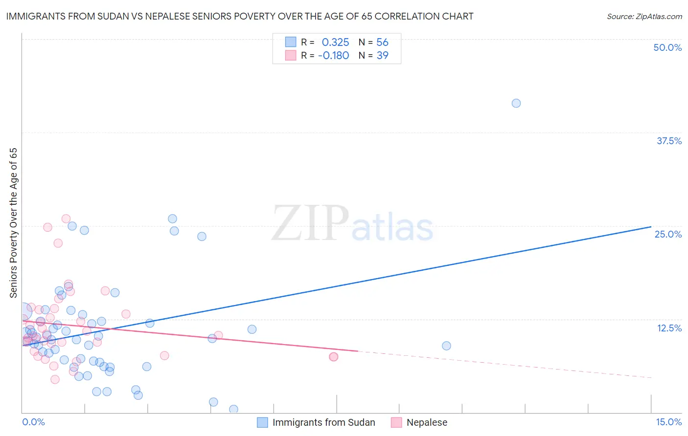 Immigrants from Sudan vs Nepalese Seniors Poverty Over the Age of 65