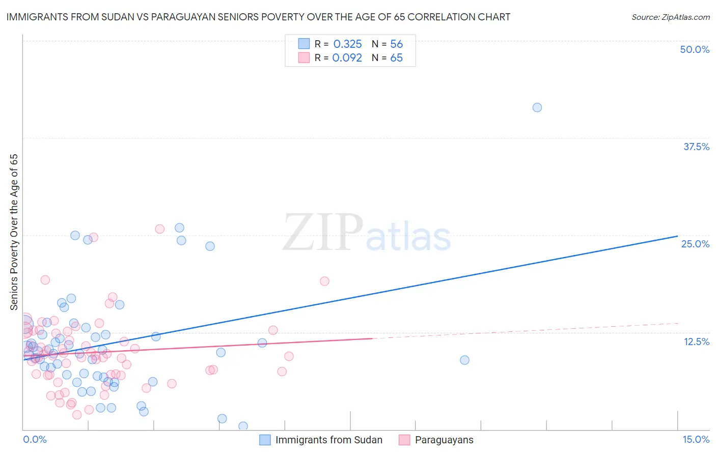 Immigrants from Sudan vs Paraguayan Seniors Poverty Over the Age of 65
