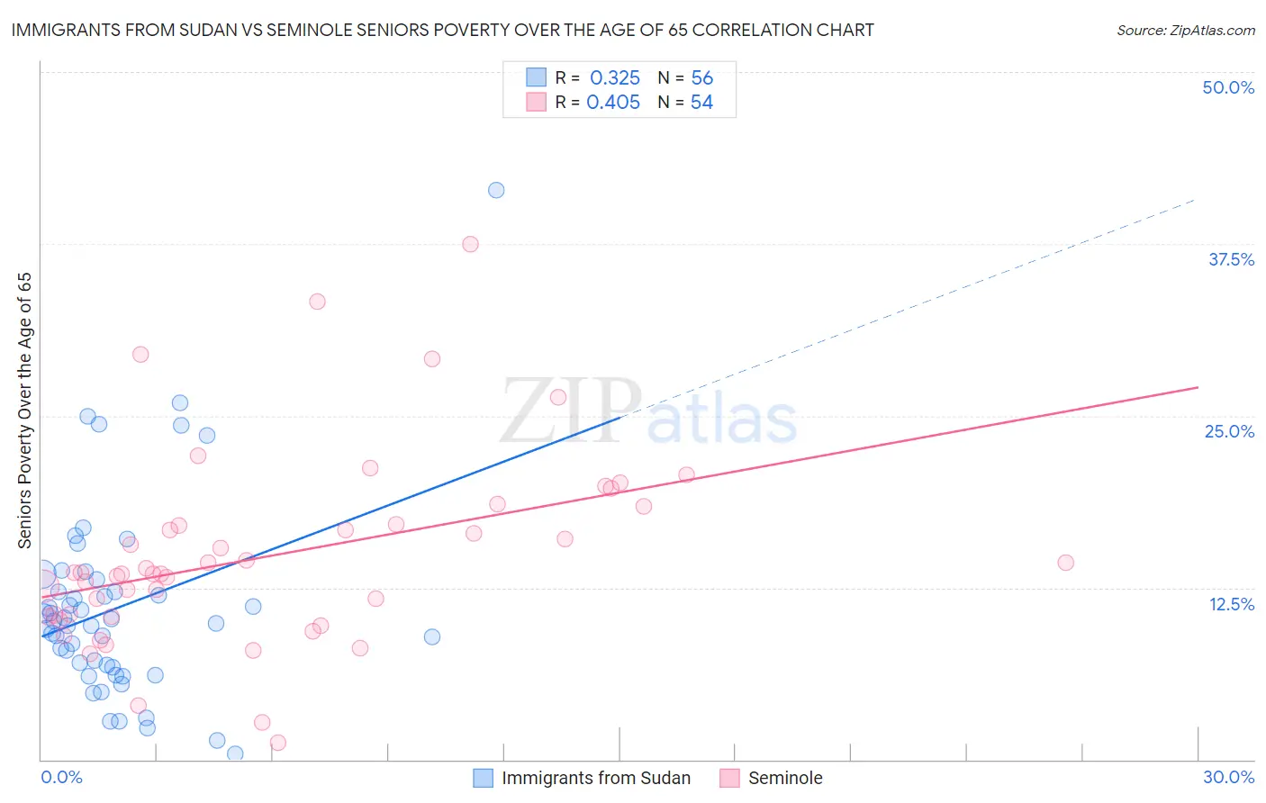 Immigrants from Sudan vs Seminole Seniors Poverty Over the Age of 65