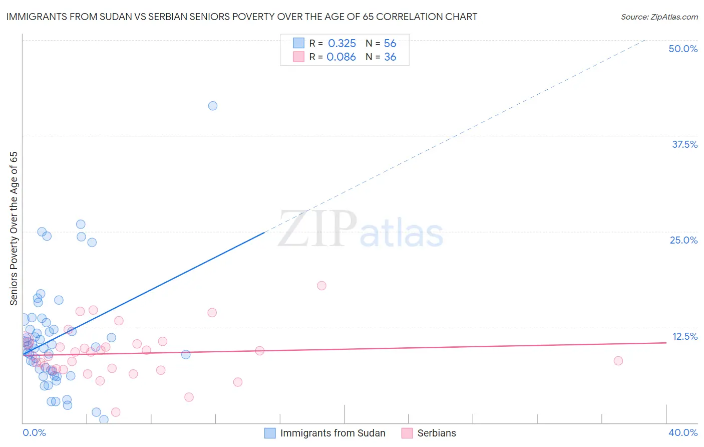 Immigrants from Sudan vs Serbian Seniors Poverty Over the Age of 65