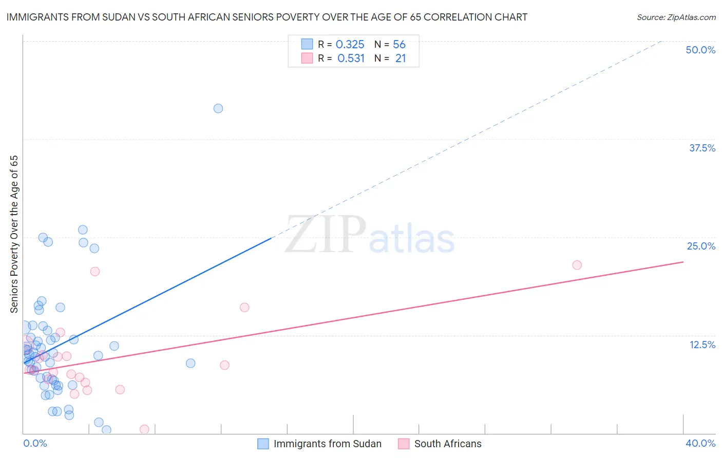 Immigrants from Sudan vs South African Seniors Poverty Over the Age of 65