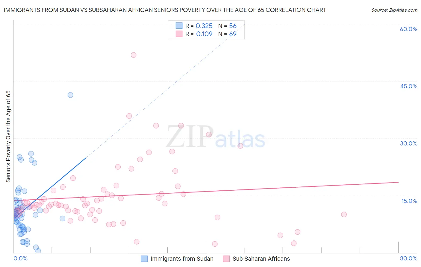 Immigrants from Sudan vs Subsaharan African Seniors Poverty Over the Age of 65