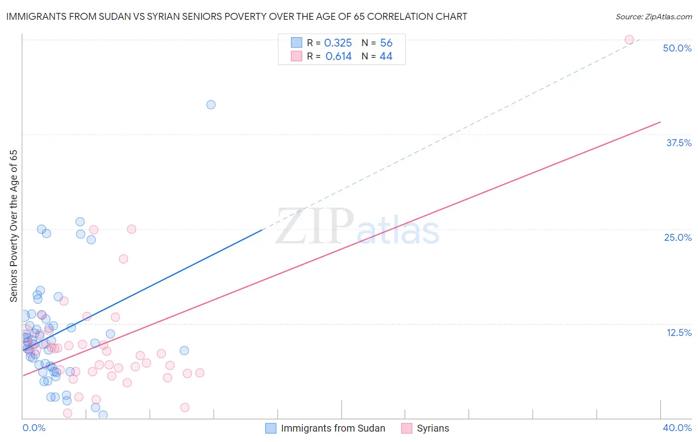 Immigrants from Sudan vs Syrian Seniors Poverty Over the Age of 65