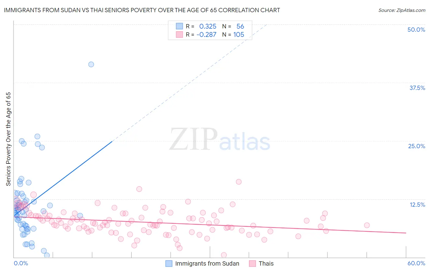 Immigrants from Sudan vs Thai Seniors Poverty Over the Age of 65