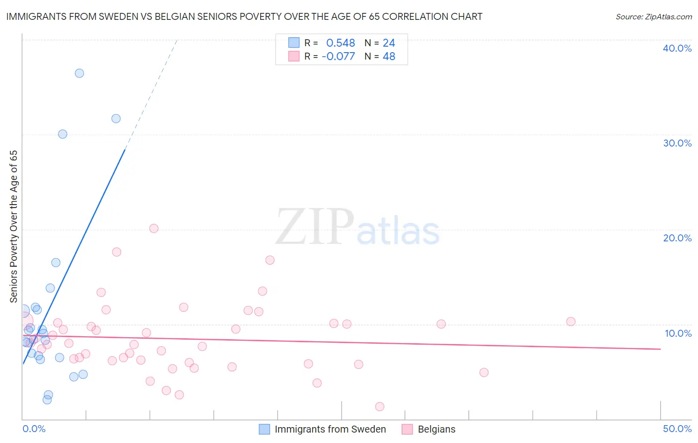 Immigrants from Sweden vs Belgian Seniors Poverty Over the Age of 65