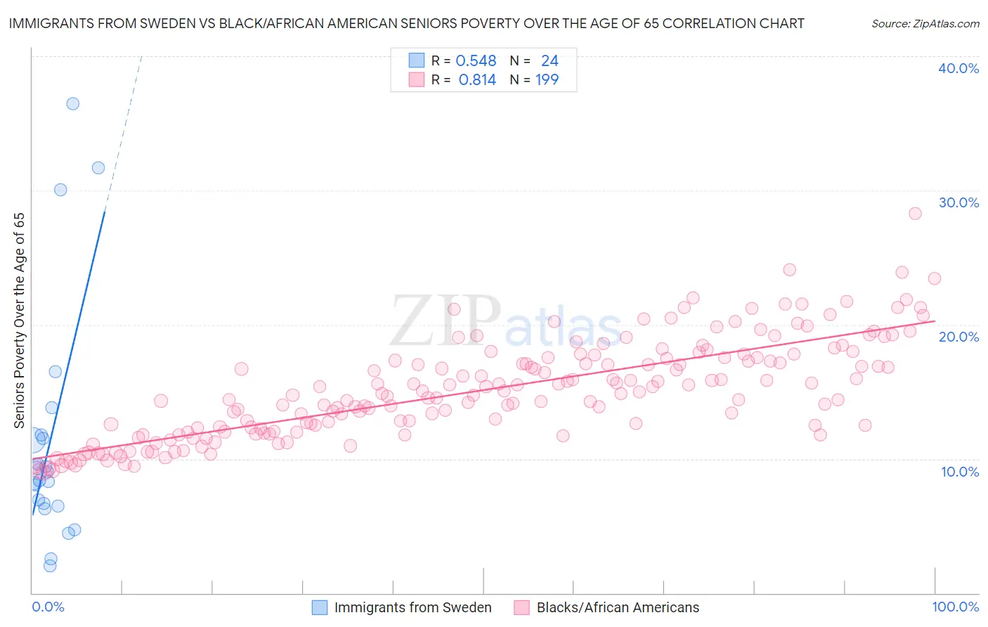 Immigrants from Sweden vs Black/African American Seniors Poverty Over the Age of 65