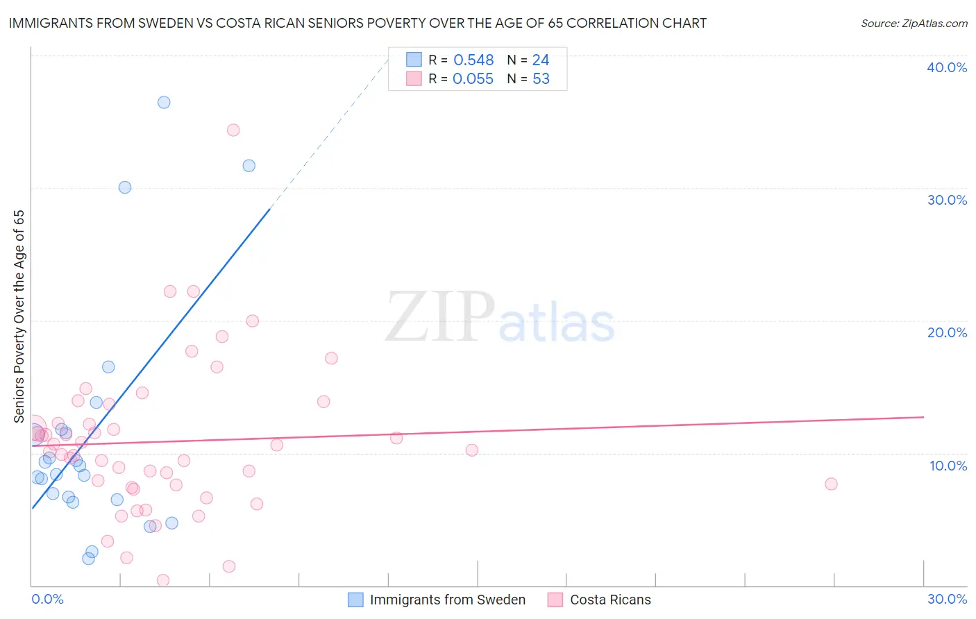 Immigrants from Sweden vs Costa Rican Seniors Poverty Over the Age of 65