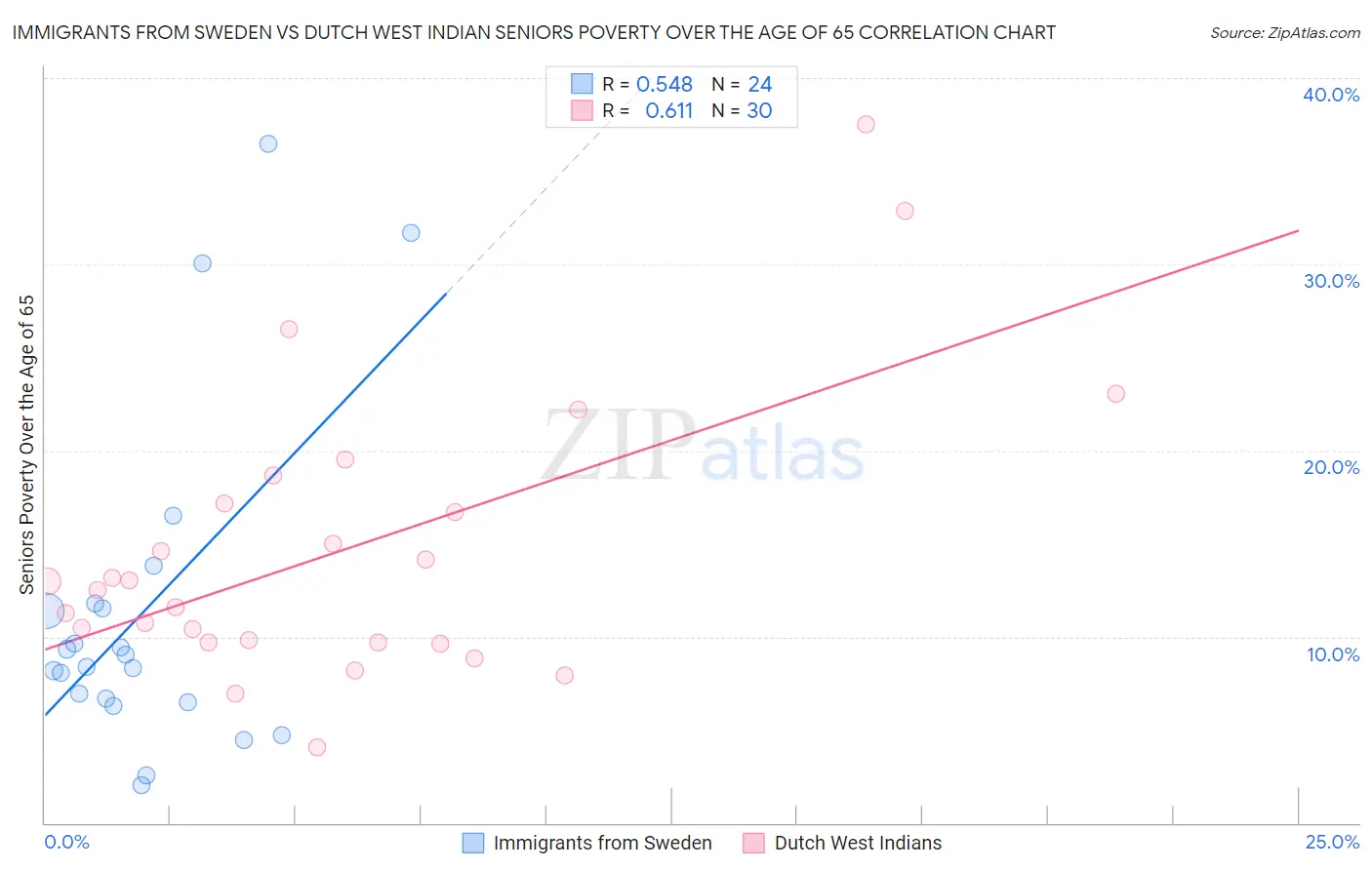 Immigrants from Sweden vs Dutch West Indian Seniors Poverty Over the Age of 65