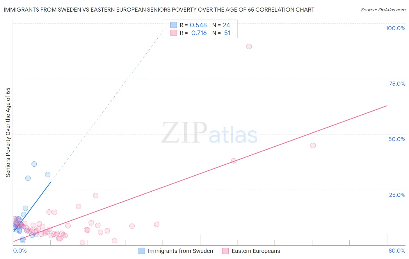 Immigrants from Sweden vs Eastern European Seniors Poverty Over the Age of 65